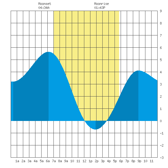Ano Nuevo tide chart for Saturday, February 8, 2025