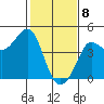 Ano Nuevo tide chart for Saturday, February 8, 2025