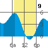 Ano Nuevo tide chart for Sunday, February 9, 2025