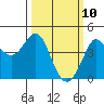 Ano Nuevo tide chart for Monday, March 10, 2025