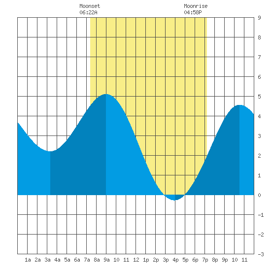 Ano Nuevo tide chart for Tuesday, March 11, 2025