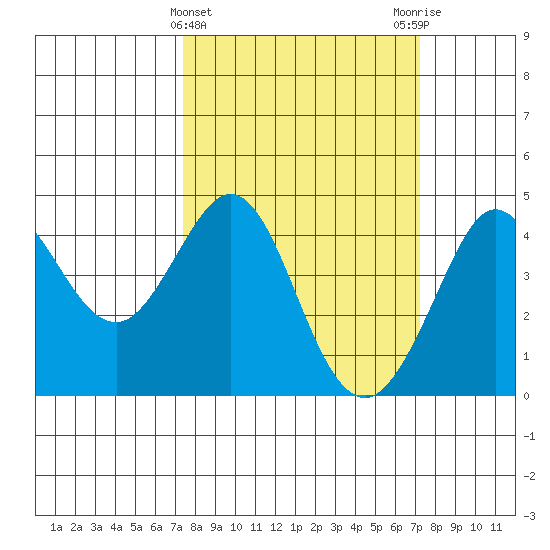 Ano Nuevo tide chart for Wednesday, March 12, 2025