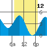 Ano Nuevo tide chart for Wednesday, March 12, 2025