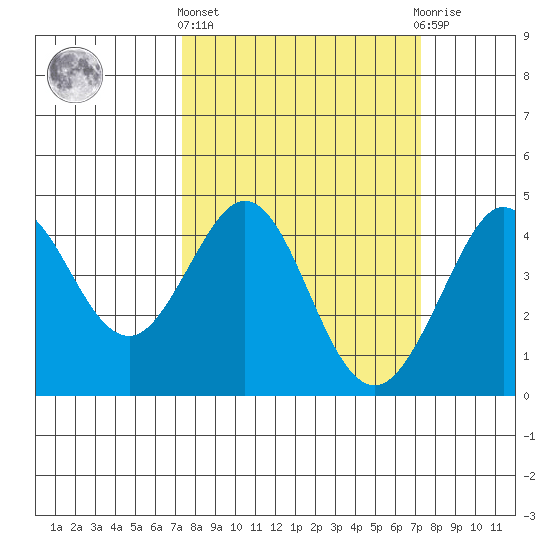Ano Nuevo tide chart for Thursday, March 13, 2025