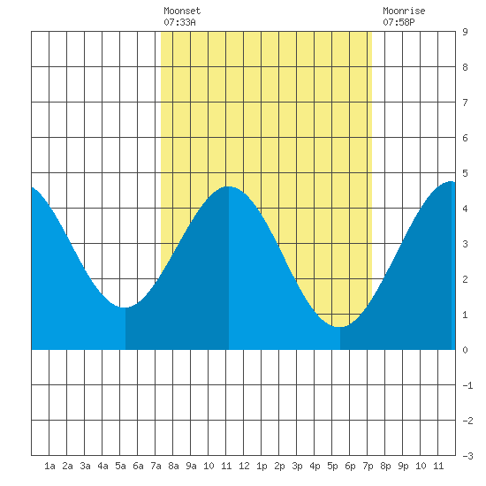 Ano Nuevo tide chart for Friday, March 14, 2025