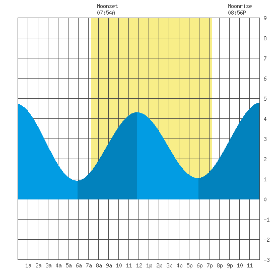 Ano Nuevo tide chart for Saturday, March 15, 2025