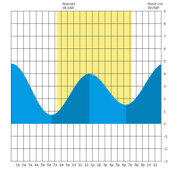 Ano Nuevo tide chart for Sunday, March 16, 2025