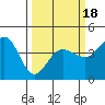 Ano Nuevo tide chart for Tuesday, March 18, 2025