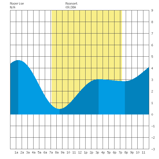 Ano Nuevo tide chart for Wednesday, March 19, 2025