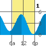 Ano Nuevo tide chart for Saturday, March 1, 2025