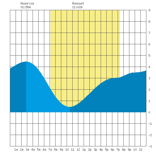 Ano Nuevo tide chart for Friday, March 21, 2025