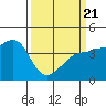 Ano Nuevo tide chart for Friday, March 21, 2025