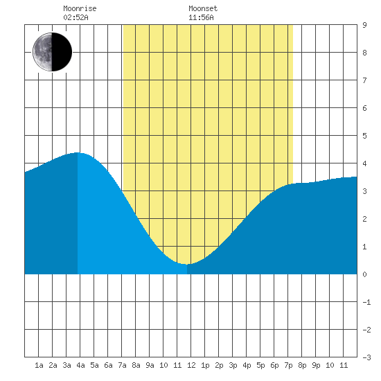 Ano Nuevo tide chart for Saturday, March 22, 2025