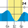 Ano Nuevo tide chart for Monday, March 24, 2025