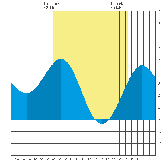 Ano Nuevo tide chart for Wednesday, March 26, 2025