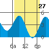 Ano Nuevo tide chart for Thursday, March 27, 2025
