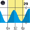 Ano Nuevo tide chart for Saturday, March 29, 2025