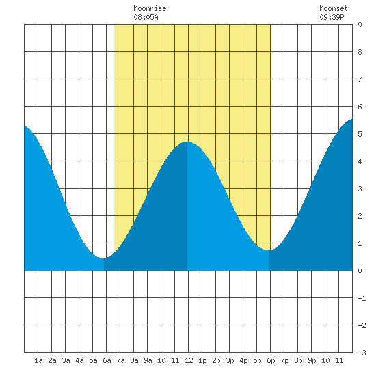 Ano Nuevo tide chart for Sunday, March 2, 2025
