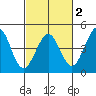 Ano Nuevo tide chart for Sunday, March 2, 2025