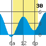 Ano Nuevo tide chart for Sunday, March 30, 2025