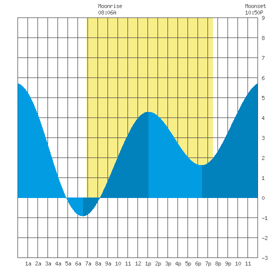 Ano Nuevo tide chart for Monday, March 31, 2025