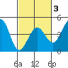 Ano Nuevo tide chart for Monday, March 3, 2025