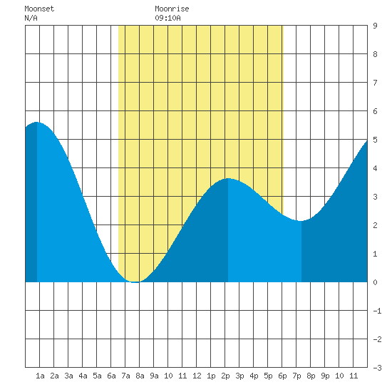 Ano Nuevo tide chart for Tuesday, March 4, 2025