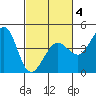 Ano Nuevo tide chart for Tuesday, March 4, 2025