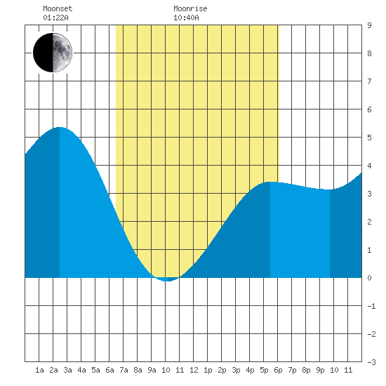 Ano Nuevo tide chart for Thursday, March 6, 2025