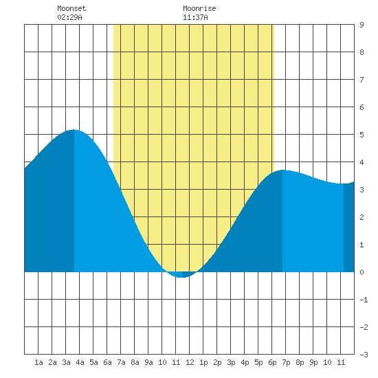 Ano Nuevo tide chart for Friday, March 7, 2025