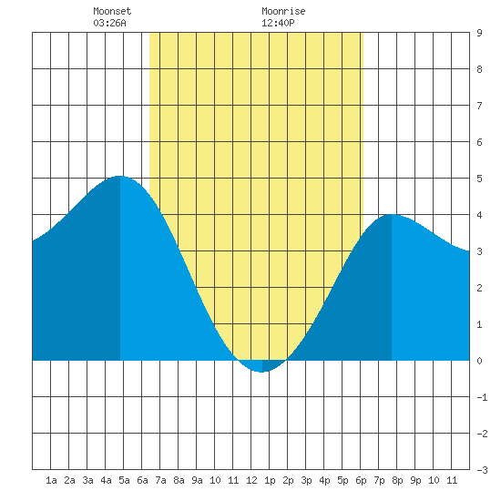 Ano Nuevo tide chart for Saturday, March 8, 2025