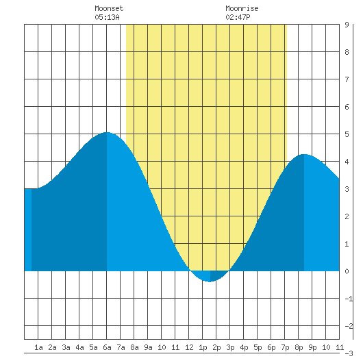 Ano Nuevo tide chart for Sunday, March 9, 2025