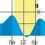 Ano Nuevo tide chart for Sunday, March 9, 2025