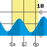 Ano Nuevo tide chart for Thursday, April 10, 2025