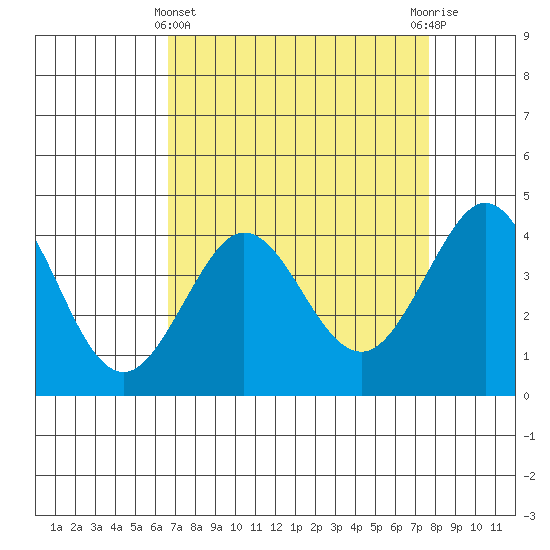 Ano Nuevo tide chart for Friday, April 11, 2025