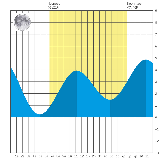 Ano Nuevo tide chart for Saturday, April 12, 2025