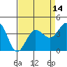 Ano Nuevo tide chart for Monday, April 14, 2025