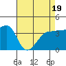 Ano Nuevo tide chart for Saturday, April 19, 2025