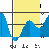Ano Nuevo tide chart for Tuesday, April 1, 2025
