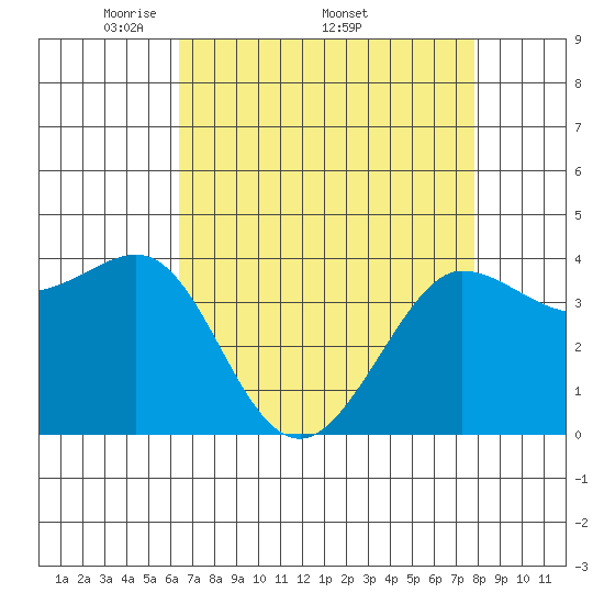 Ano Nuevo tide chart for Monday, April 21, 2025