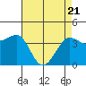 Ano Nuevo tide chart for Monday, April 21, 2025