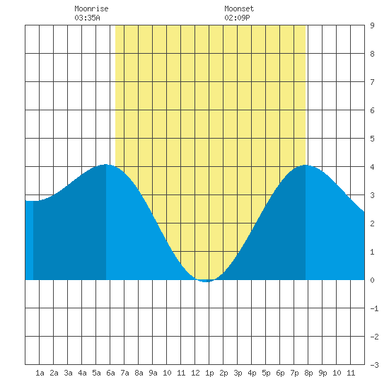 Ano Nuevo tide chart for Tuesday, April 22, 2025