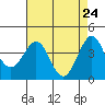 Ano Nuevo tide chart for Thursday, April 24, 2025