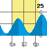Ano Nuevo tide chart for Friday, April 25, 2025