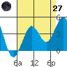 Ano Nuevo tide chart for Sunday, April 27, 2025