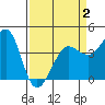 Ano Nuevo tide chart for Wednesday, April 2, 2025