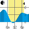 Ano Nuevo tide chart for Friday, April 4, 2025