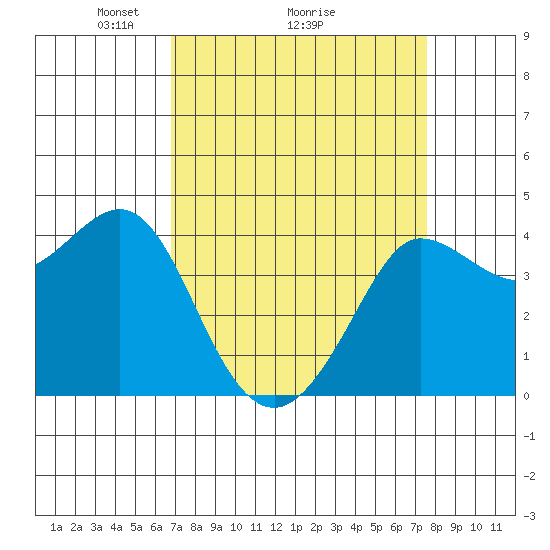 Ano Nuevo tide chart for Saturday, April 5, 2025