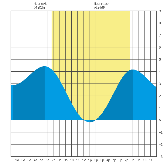 Ano Nuevo tide chart for Sunday, April 6, 2025