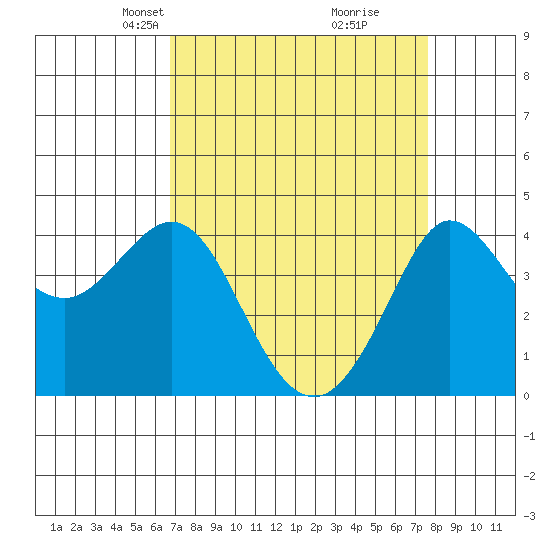 Ano Nuevo tide chart for Monday, April 7, 2025